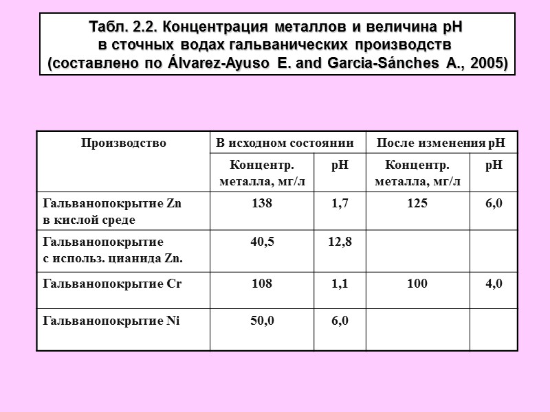 Табл. 2.2. Концентрация металлов и величина рН  в сточных водах гальванических производств 